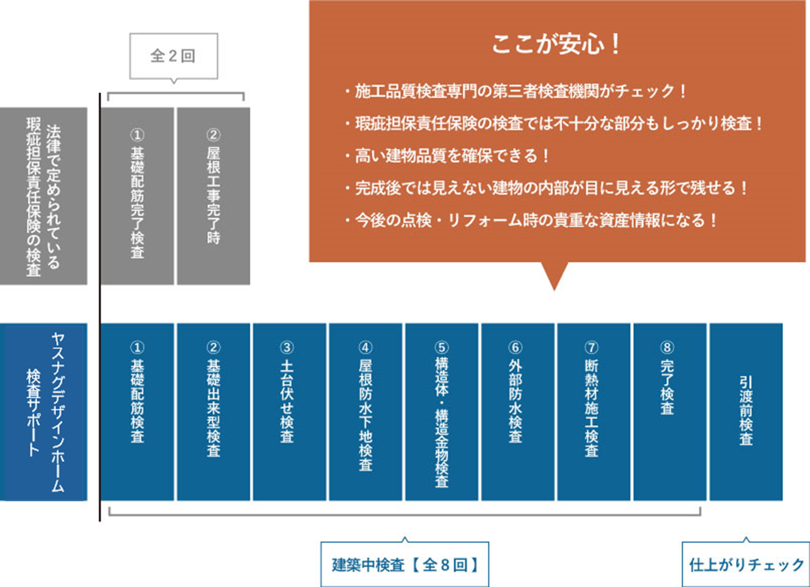 施工の安心。ヤスナグデザインホーム検査サポート。